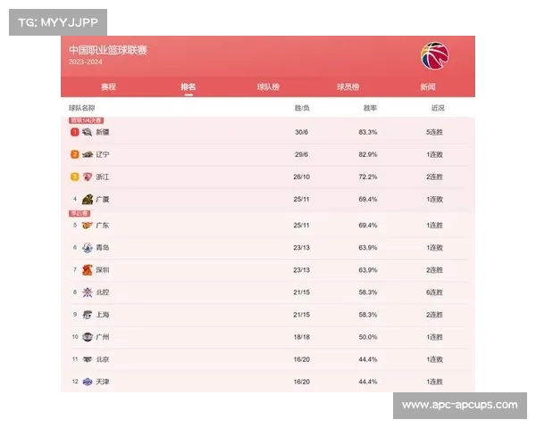 CBA排名再度动荡 辽鲁决战锁定前四 新疆失去统治力 黑马错失主动权 CBA排名再度动荡 辽鲁决战锁定前四 新疆失去统治力 黑马错失主动权